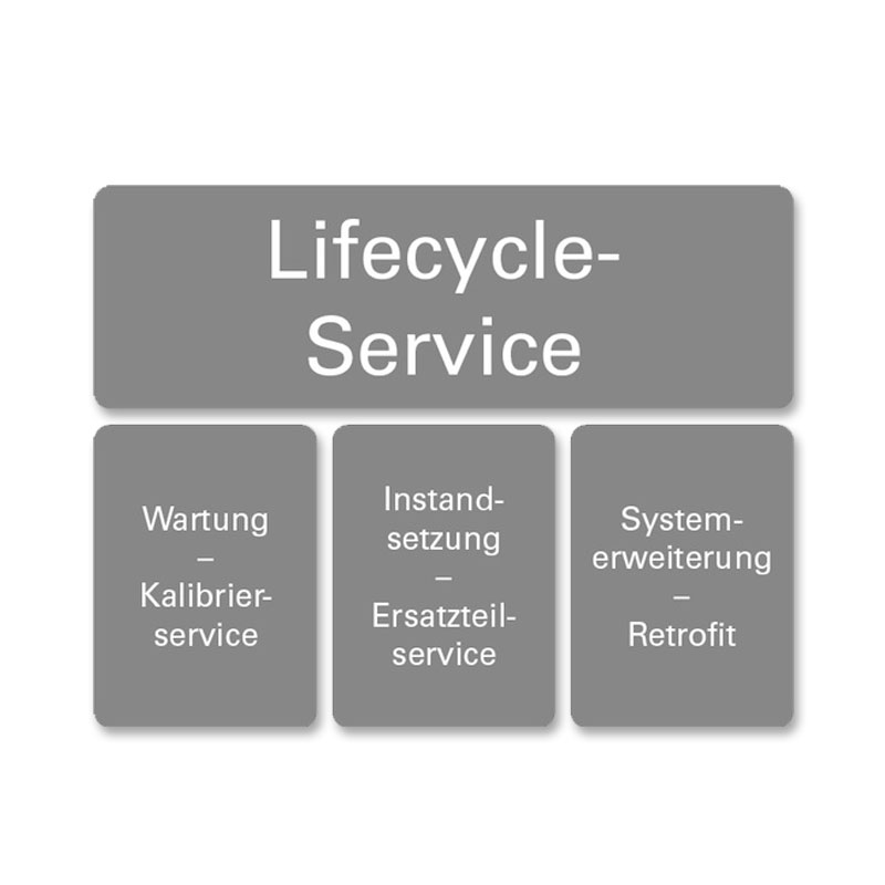 Service Lifecycle 1